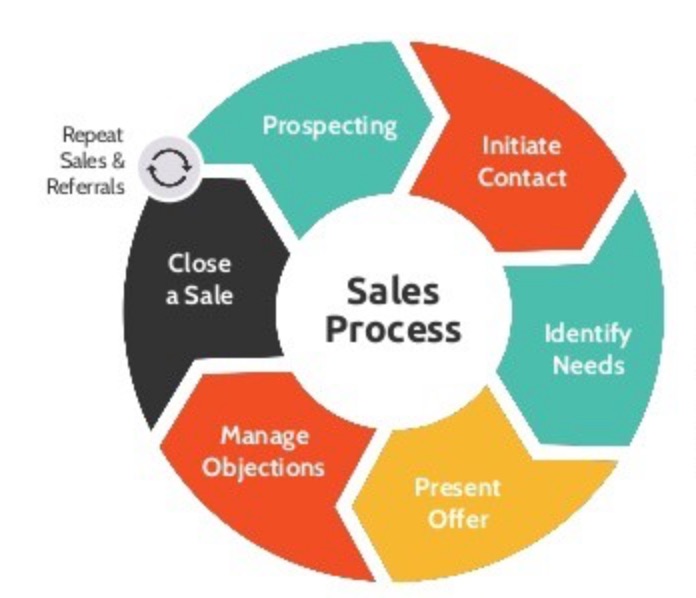 3 Expert Sales Management Strategies To Shorten Sales Cycles