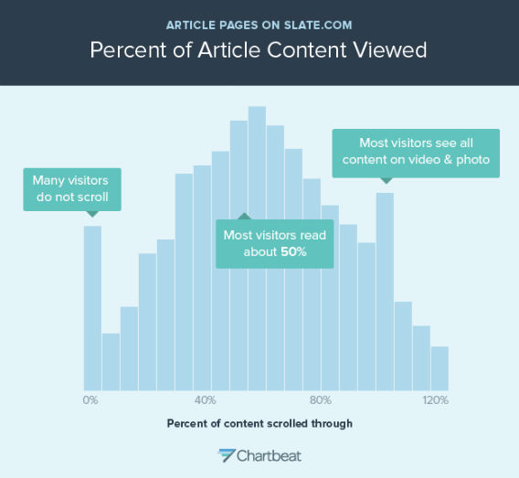This is a histogram showing how far people scroll through Slate article pages. Each bar represents the share of people who stopped scrolling at a particular spot in the article. (An article is assumed to be around 2000 pixels long; if the top of your browser window gets to the 2000-pixel mark, you're counted as scrolling 100 percent through the article. The X axis goes to 120 percent because on most pages, there's usually stuff below the 2000-pixel mark, like the comments section.) This graph only includes people who spent any time engaging with the page at all--users who "bounced" from the page immediately after landing on it are not represented. The graph shows that many Slate readers do not scroll at all. That's the spike at the 0 percent mark, representing about 5 percent of readers. Most visitors scroll about halfway through a typical Slate story. The spike near the end is an anomaly caused by pages containing photos and videos -- on those pages, people scroll through the whole page.