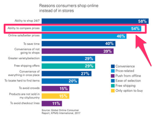 why consumers shop online