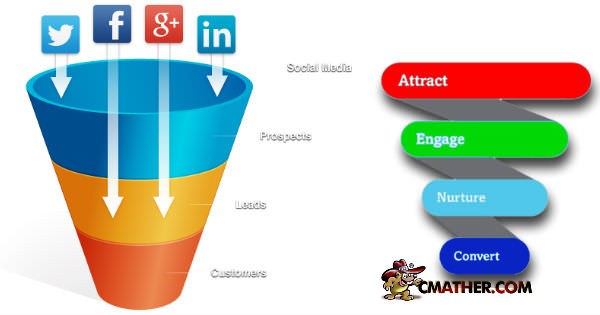 Get your social media leads into the sales funnel