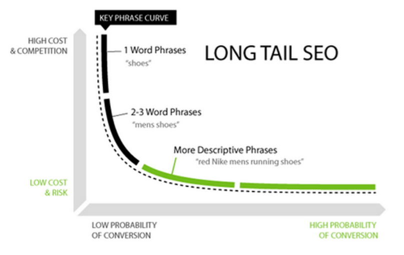 long-tail SEO for conversion