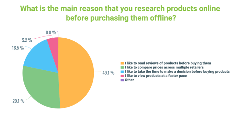 half of people like to read about products before buying them