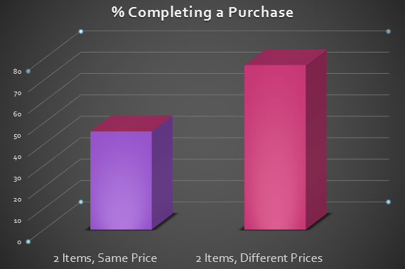 percent completing purchase