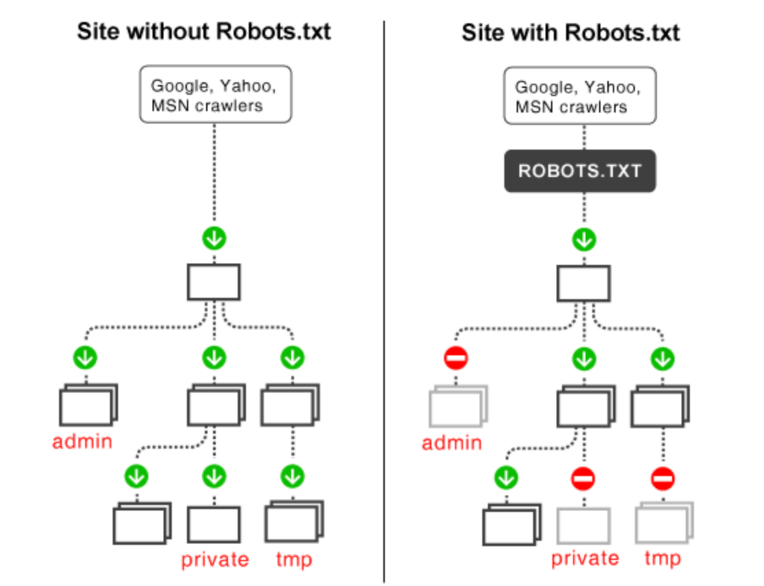 Robots.txt Visual Comparison