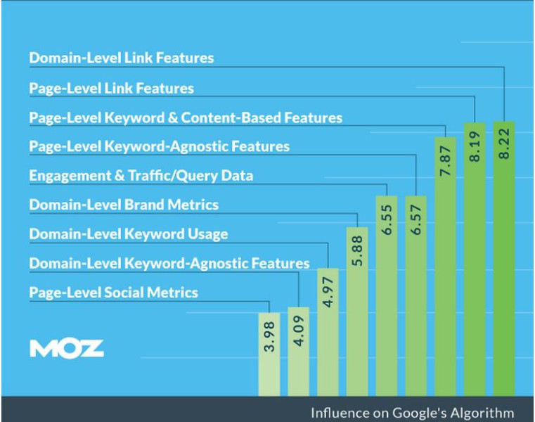 Search Engine Ranking Factors 761x600
