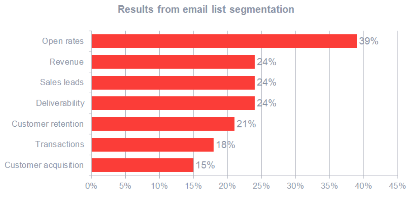 segmenting emails