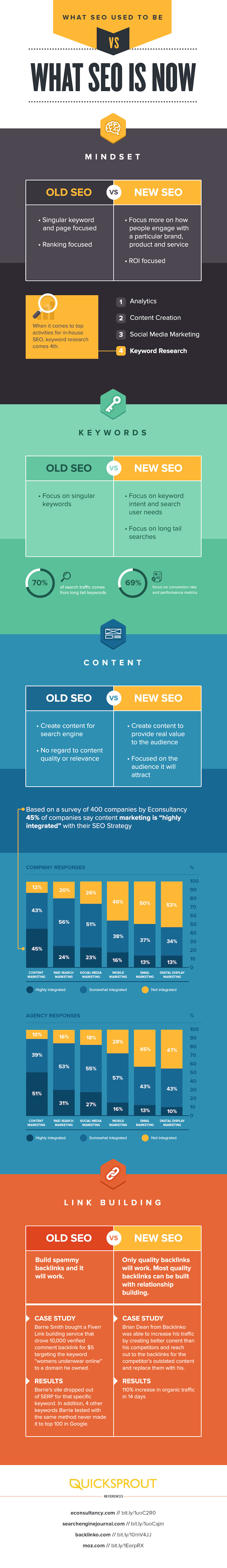 What SEO Used To Be Versus What SEO Is Now What SEO Used To Be Versus What SEO Is Now