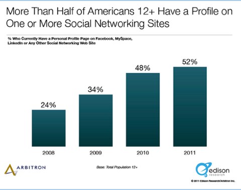 social stats edison social stats edison