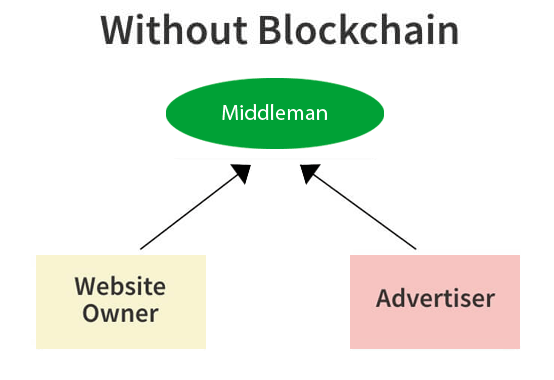 without blockchain