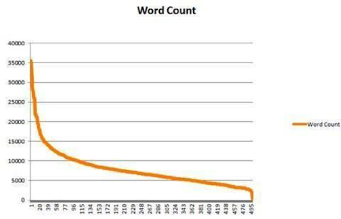 moz word count
